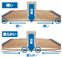 カリモク家具：ベッド：ウッドクッションの種類と特徴：宮田家具総本店
